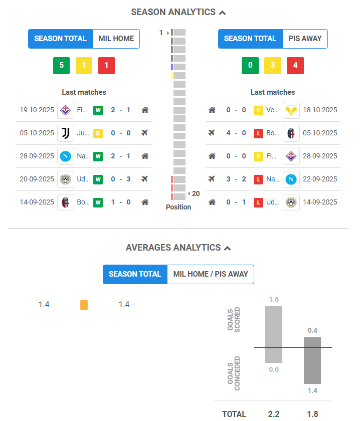 AC Milan vs Pisa Stats before Week 8, Friday 24 October 2025